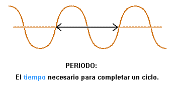 Terminolog A De La Fisica De Ondas